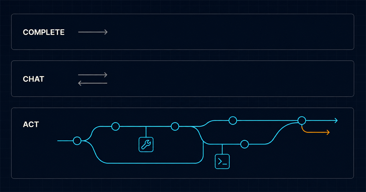 Three lanes of increasing autonomy labelled complete, chat and act, the bottom lane a long branching path with decision nodes and tool icons