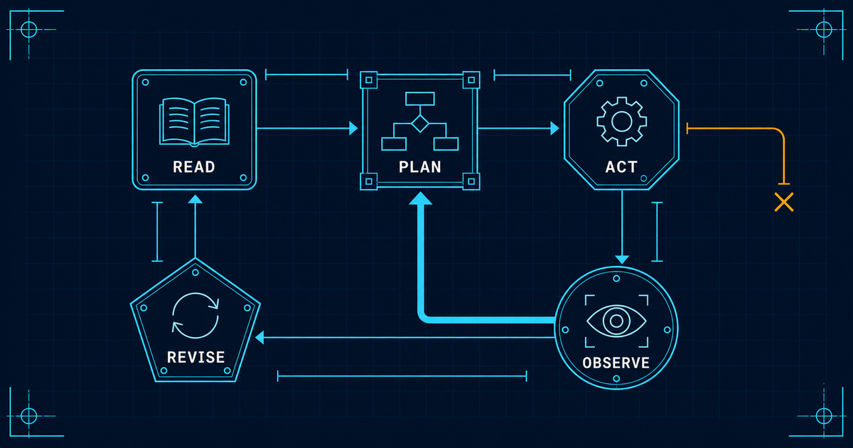 An engineering schematic of a closed agent loop with five stations: read, plan, act, observe, revise