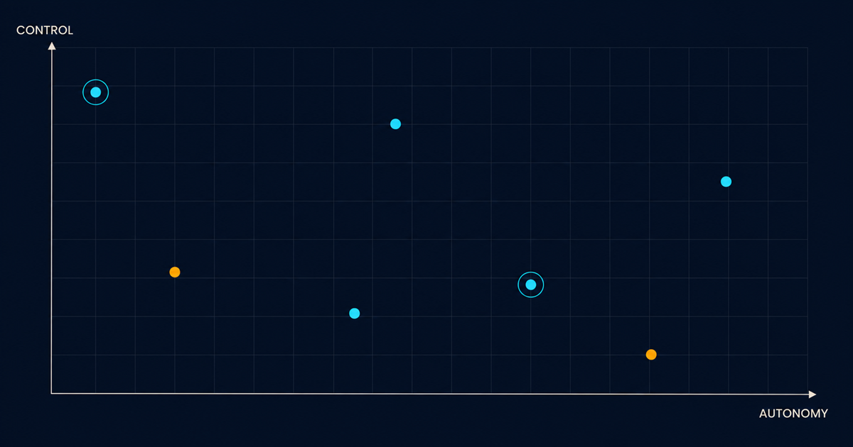 A two-axis scatter plot with seven points, two ringed in cyan, axes marked autonomy and control