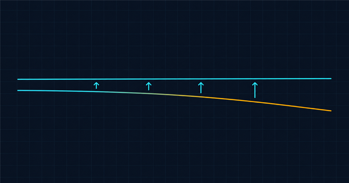 A horizontal timeline with a straight cyan reference line and a second line diverging downward into amber, with four correction arrows