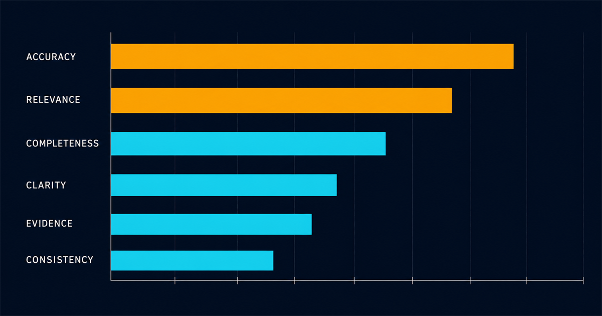 A horizontal bar chart of six review findings by category, the top two bars amber and the rest cyan