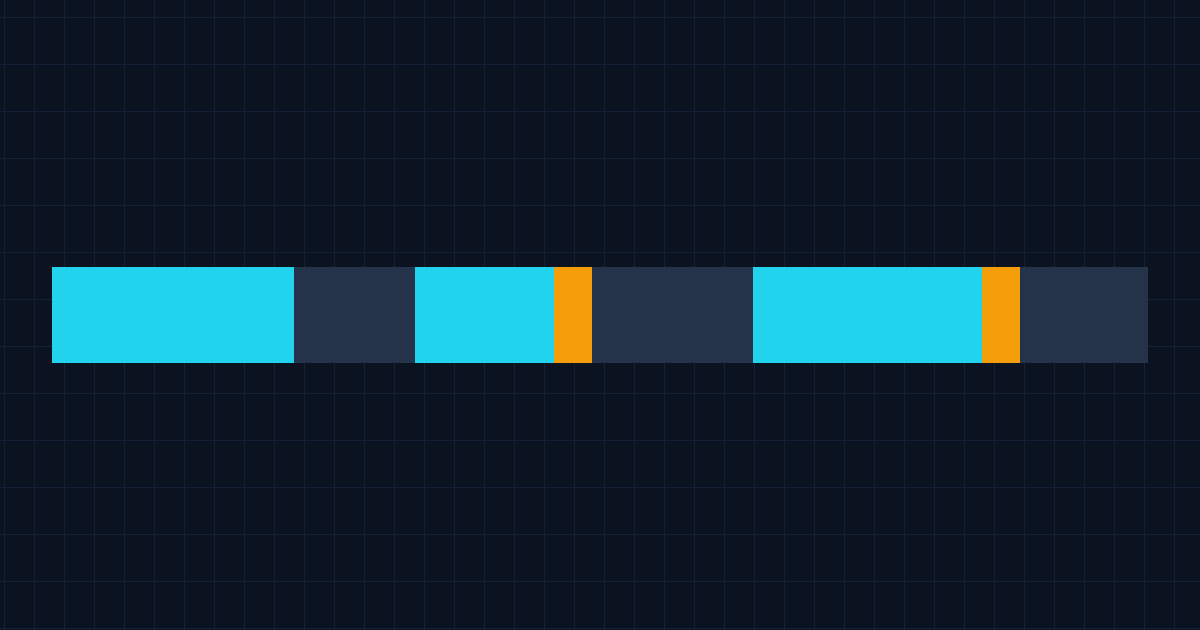 A horizontal stacked bar showing a session divided into eight alternating segments with two amber handoff points