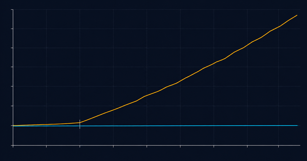 Two line series: one flat and low in cyan, one rising steadily in amber, with a marked divergence point
