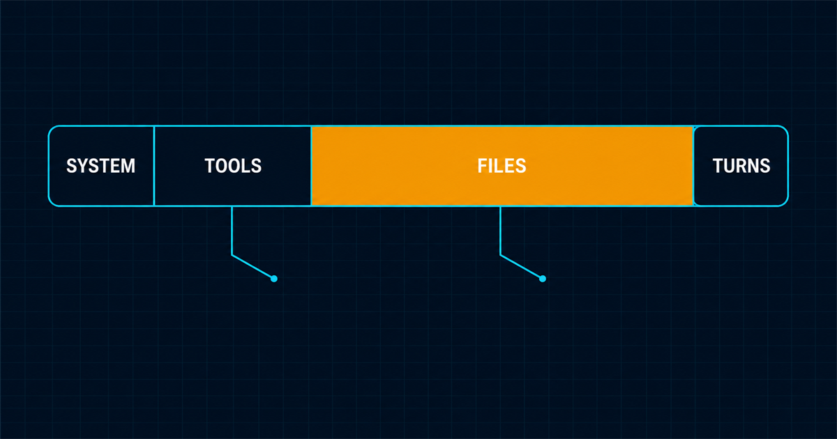 A long horizontal bar divided into four zones labelled system, tools, files and turns, with files several times wider and shaded amber