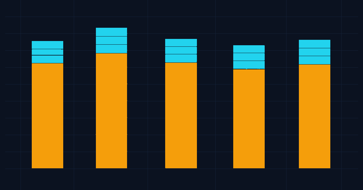 What coding agents cost, and where the tokens actually go